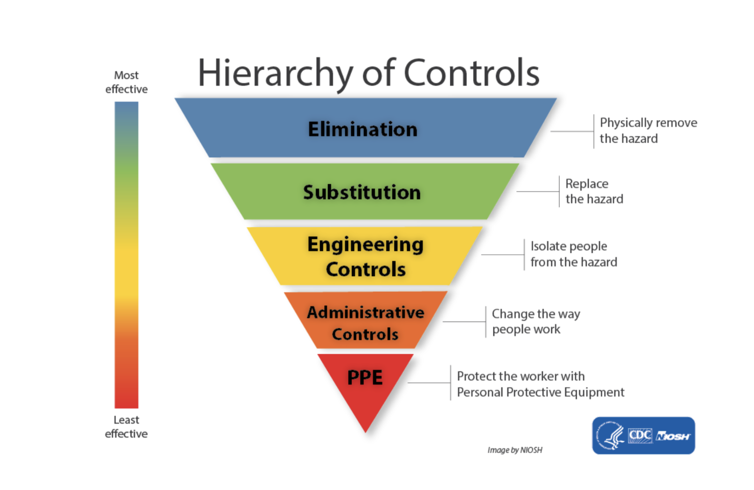 Hierarchy of Control